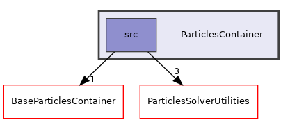 /home/jh0mpis/MHPC-Project/GInX/ParticlesContainer